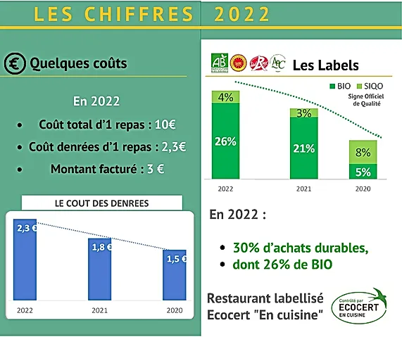 Image répertoriant les chiffres 2022 du cout d'un repas